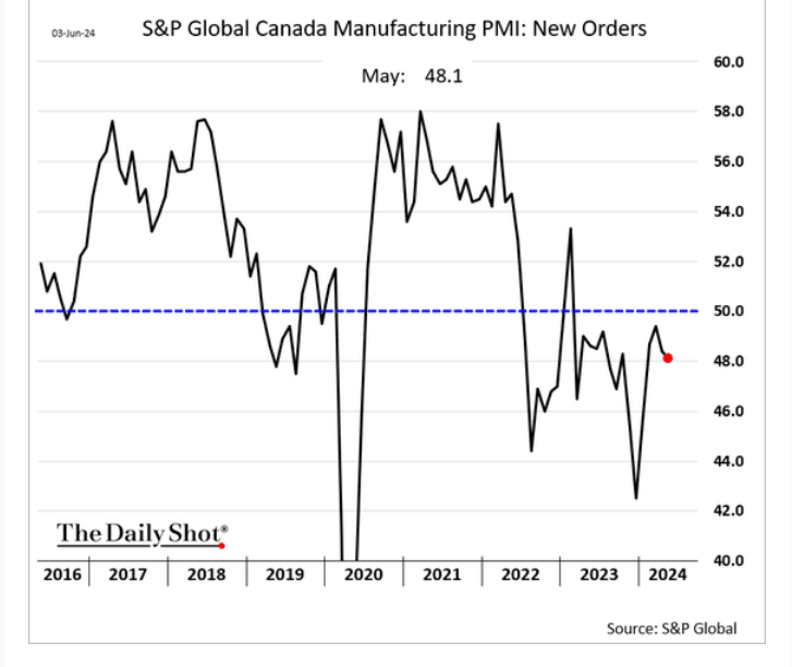 /brief/img/Screenshot 2024-06-04 at 08-35-05 The Daily Shot Softer economic data is pressuring the US dollar.png